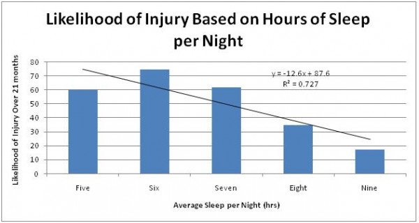 Chart-of-injury-based-on-sleep-for-high-school-athletes
