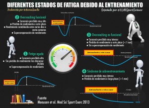 Estados de fatiga  